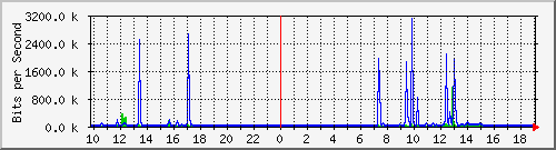 10.1.1.99_tun31 Traffic Graph