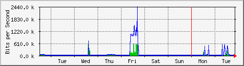 week