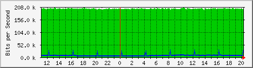 10.1.1.99_tun34 Traffic Graph