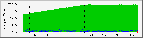 week