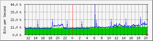 10.1.1.99_tun36 Traffic Graph
