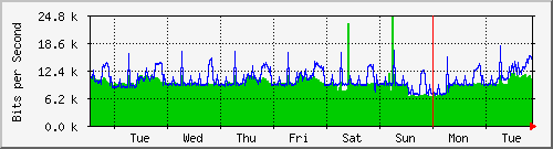 week
