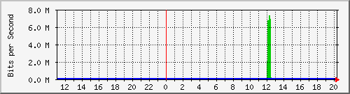 10.1.1.99_tun40 Traffic Graph