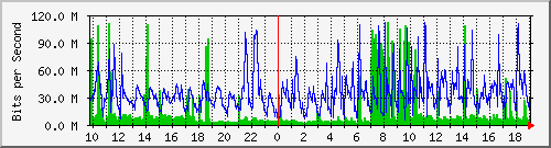 10.1.1.99_wg0 Traffic Graph