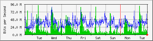 week
