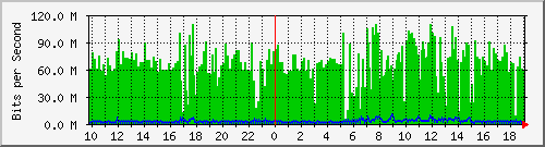 10.1.1.99_wg152 Traffic Graph