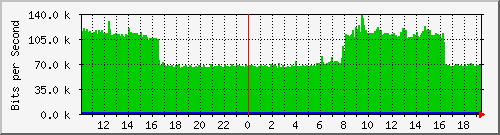 10.9.160.129_bridge Traffic Graph