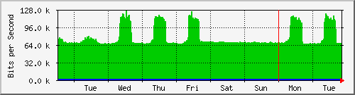 week
