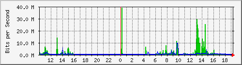 10.9.160.129_ether1 Traffic Graph