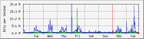 week