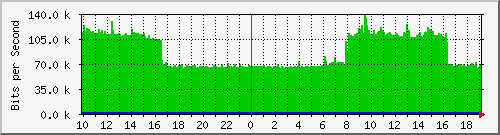 10.9.160.130_bridge Traffic Graph