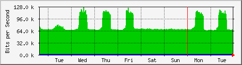 week