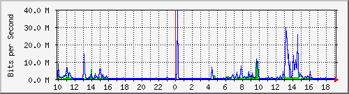 10.9.160.130_ether1 Traffic Graph
