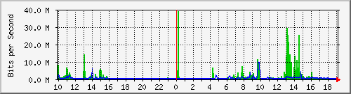 10.9.160.130_wlan60-1 Traffic Graph