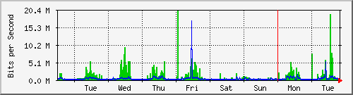 week