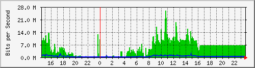 10.99.98.2_gi0_0_0 Traffic Graph