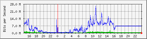 10.99.98.2_gi0_0_1 Traffic Graph