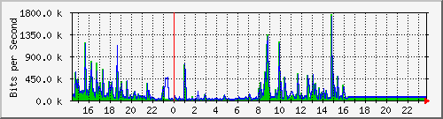 10.99.98.2_gi0_1_0 Traffic Graph