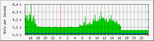 10.99.98.2_gi0_1_2 Traffic Graph