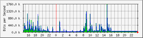 10.99.98.2_vl115 Traffic Graph