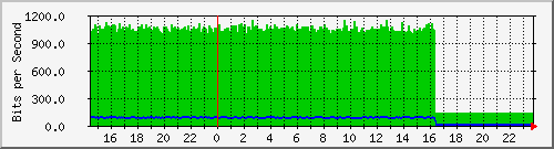 10.99.98.2_vl2569 Traffic Graph