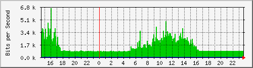 10.99.98.2_vl3830 Traffic Graph