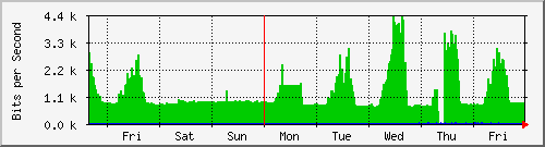 week