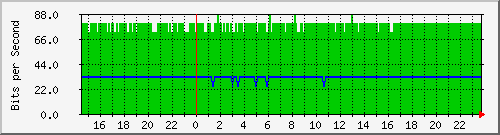 10.99.98.2_vl3835 Traffic Graph