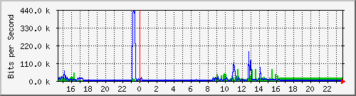 10.99.98.2_vl98 Traffic Graph