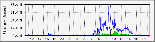 10.99.99.100_eth0 Traffic Graph