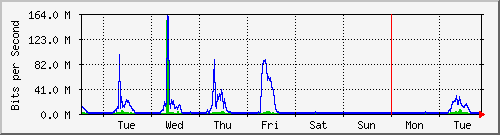 week