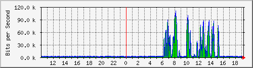 10.99.99.100_eth0.800 Traffic Graph