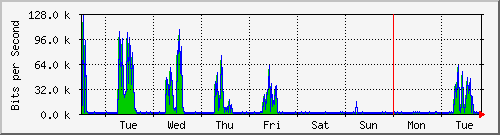 week
