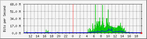 10.99.99.100_eth1 Traffic Graph