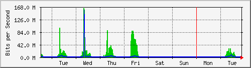 week