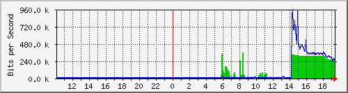 10.99.99.100_tun10 Traffic Graph