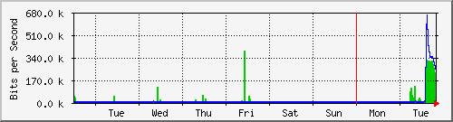 week