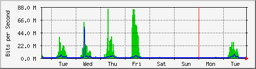 week