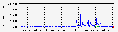 10.99.99.101_eth0 Traffic Graph