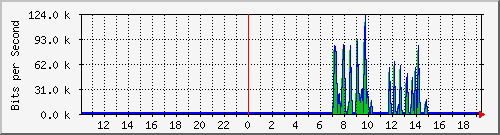 10.99.99.101_eth0.800 Traffic Graph