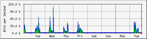 week