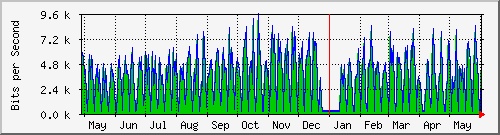year