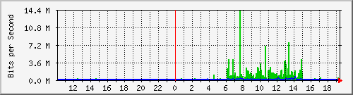 10.99.99.101_eth1 Traffic Graph