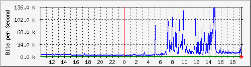 10.99.99.101_tun10 Traffic Graph