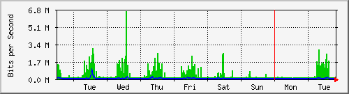 week
