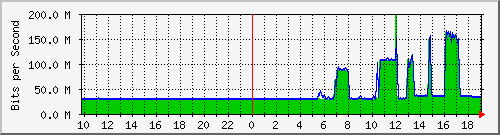 10.99.99.102_eth0 Traffic Graph