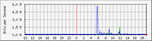 10.99.99.102_eth0.1000 Traffic Graph