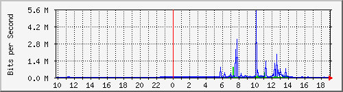 10.99.99.102_eth0.103 Traffic Graph