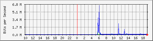10.99.99.102_eth0.3000 Traffic Graph