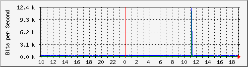 10.99.99.102_eth0.800 Traffic Graph